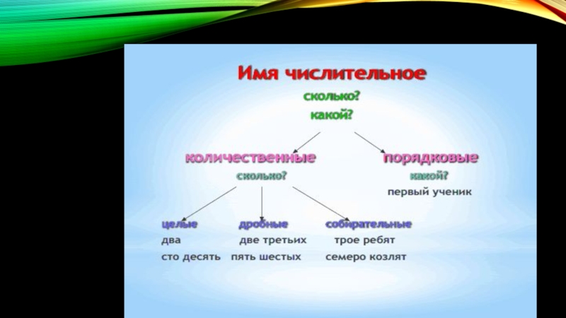 Имя числительное как часть речи кратко. Русский язык 6 класс имя числительное теория. Числительное это часть речи. Числительное презентация. Имя числительное как часть речи таблица.