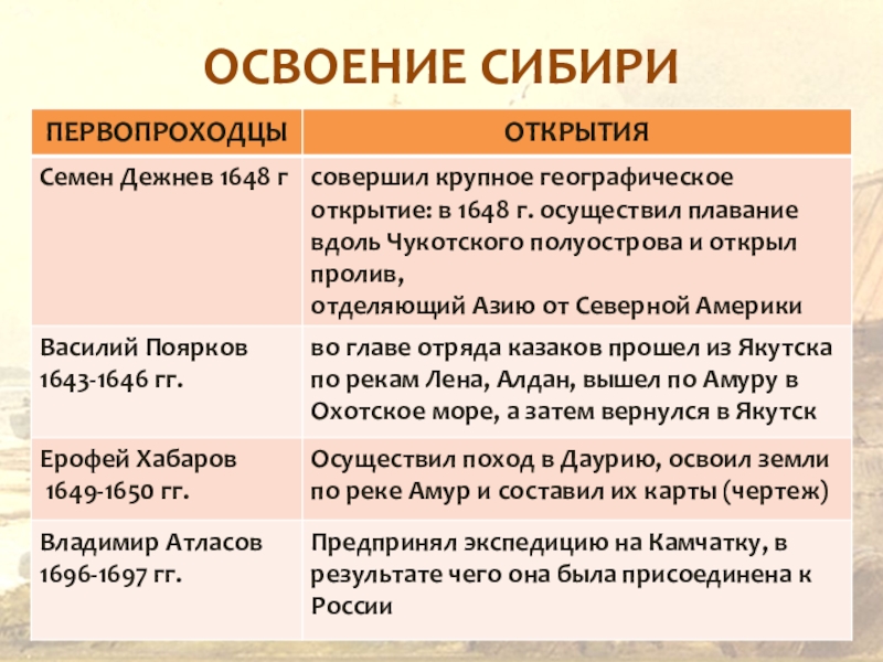 Презентация по истории россии 7 класс русские путешественники и первопроходцы 17 века