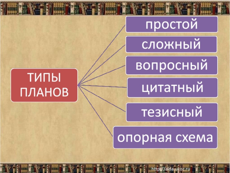 Наука сложный план. Сложный план описания. Сложный план содержание темы это. Составить сложный план 8 класс русский язык. Схема текста описания помещения.