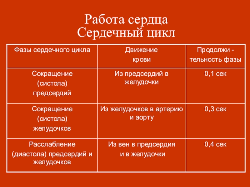 Работа сердца презентация 8 класс биология