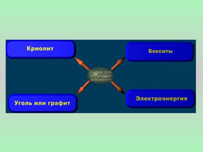 Презентация по химии на тему алюминий