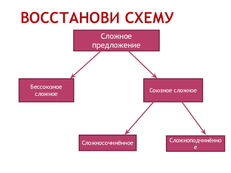 Союзные и бессоюзные предложения презентация. Союзные и Бессоюзные сложные предложения. Восстановите схему сложное предложение - Союзное Бессоюзное. Восстановить схему сложное Союзное Бессоюзное. Восстановите схему сложное предложение.