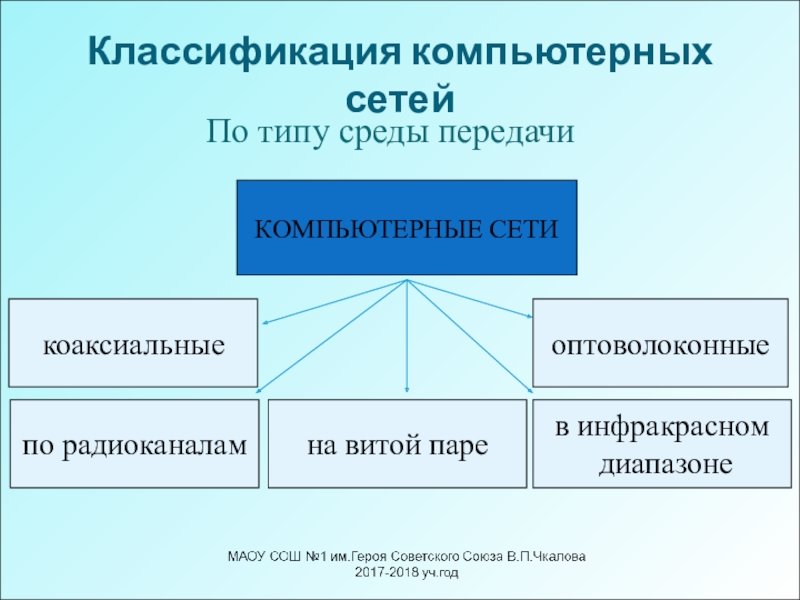 Компьютерные сети классификация. Тип среды передачи компьютерных сетей. Компьютерная сеть по типу среды передачи данных. Компьютерные сети классифицируют по типу передающей среды. Классификация комп сетей по типу среды передачи.