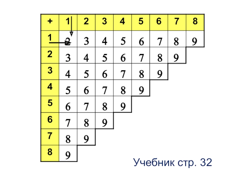 План урока таблица сложения 1 класс