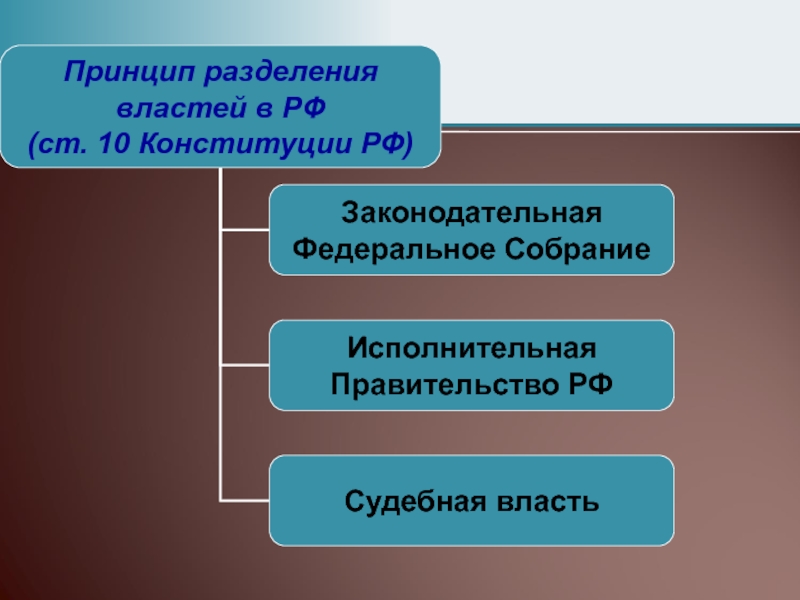 Принцип разделения властей это. Принцип разделения властей Конституция. Принцип разделения властей в Конституции РФ. Суть принципа разделения властей. Принцип разделения властей в Конституции России.