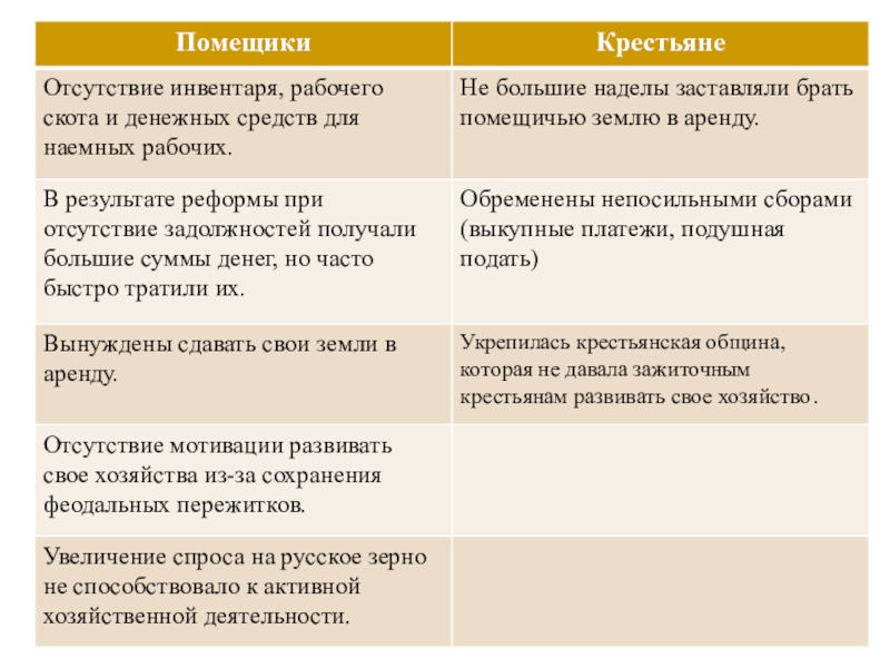 Как относились к нему помещики соседи. Сравнение помещиков и крестьян. Таблица крестьяне помещики. Сравнение наемного работника и крестьянина. Недостатки помещичьего хозяйства.