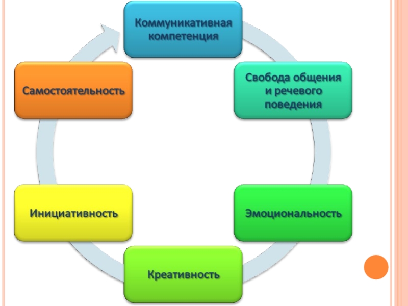 Коммуникативная компетентность картинки