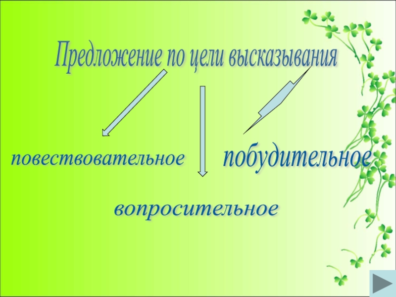 Повествовательное вопросительное побудительное. Повествовательное предложение по цели высказывания. Повествовательные вопросительные и побудительные предложения. Побудительное предложение первые цветы.