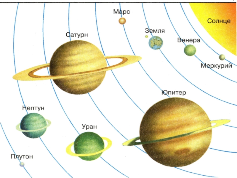 Сколько классов планет. Планеты солнечной системы схема. Схема планет с названиями. Планеты для дошкольников. Солнечная система рисунок.