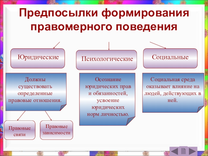 Правовые зависимости. Предпосылки формирования правомерного поведения. Причины правомерного поведения. Механизмы формирования правомерного поведения. Правомерные действия примеры.