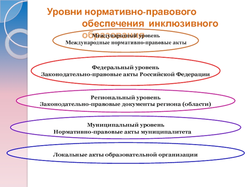 Правовое обеспечение образования. НПА регионального уровня. Уровни НПА. Документы международного уровня.