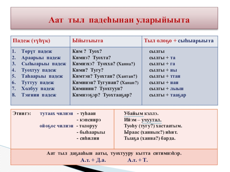 Саха тыла 5. ААТ тыл. Таблицалар. Туьуктэр Саха тылыгар. Таблица Саха тыла ААТ тыл Ким туох.