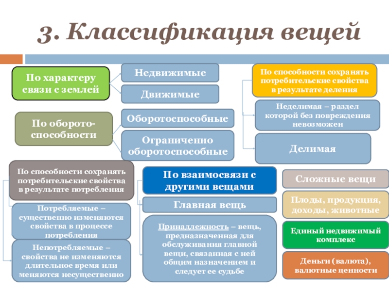 Валютные ценности. Деньги классификация вещей. Валютные ценности как объекты гражданских прав. Недвижимые вещи классификация. Классификация вещей: Главная вещь и _______.