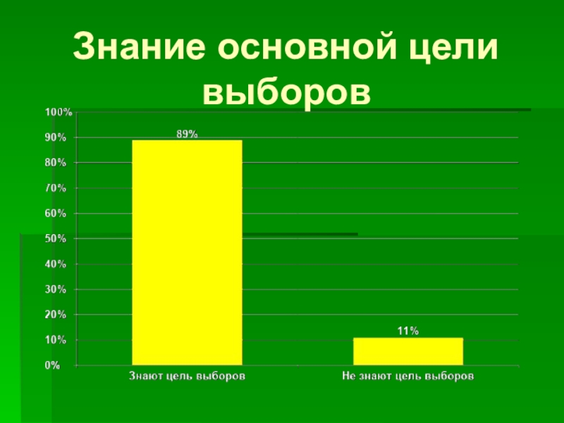 Как голосуют россияне мои наблюдения и выводы презентация