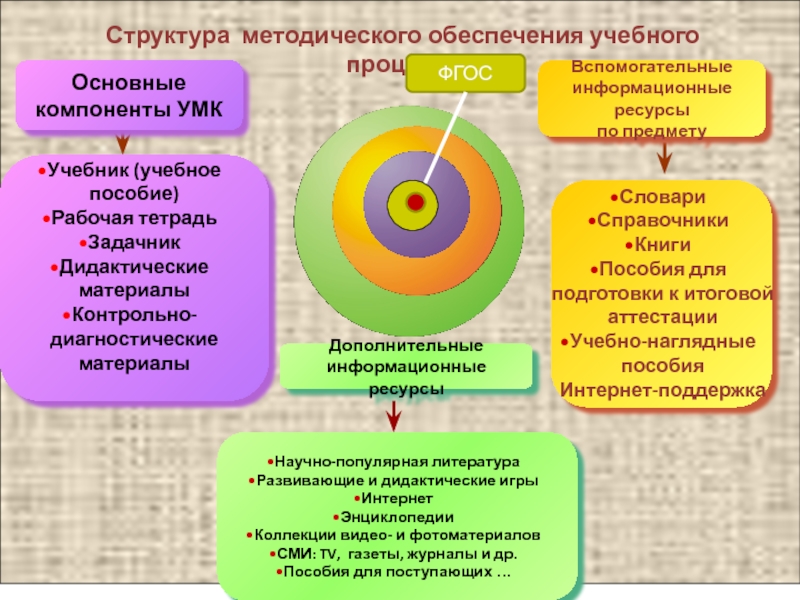 Комплекс дисциплины. Основные компоненты УМК. Методическое обеспечение состав. Содержательный компонент УМК.. Структура методического обеспечения образовательного процесса.