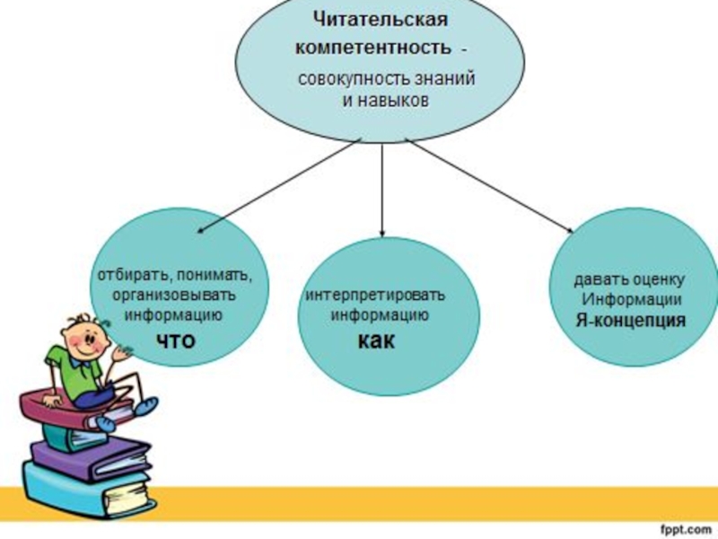 Совокупность знаний умений. Формирование читательской компетенции. Читательская компетентность младших школьников. Формирование читательской компетентности младшего школьника. Формирование читательской компетенции младших школьников.