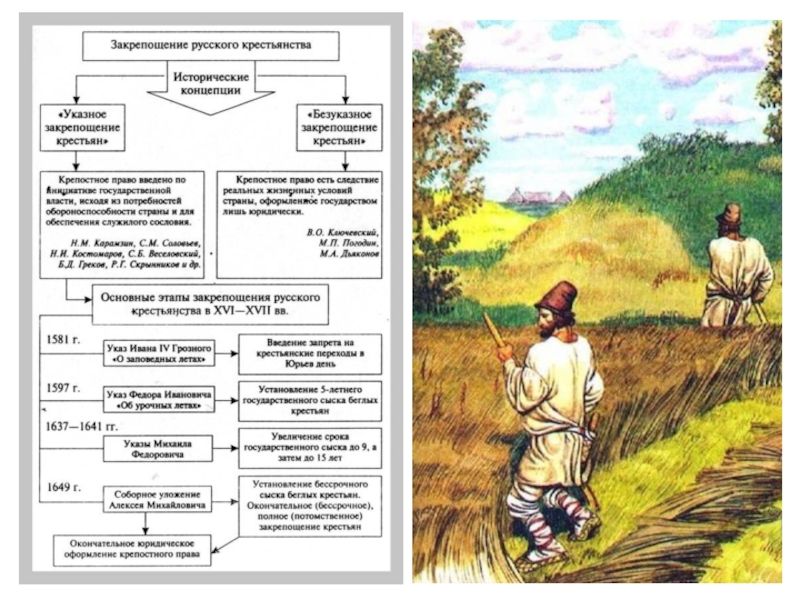 При федоре иоанновиче происходит дальнейшее закрепощение крестьян. Этапы закрепощения крестьян в России. Закрепощение русского крестьянства схема. Процесс закрепощения крестьян. Исторические концепции закрепощения русского крестьянства.