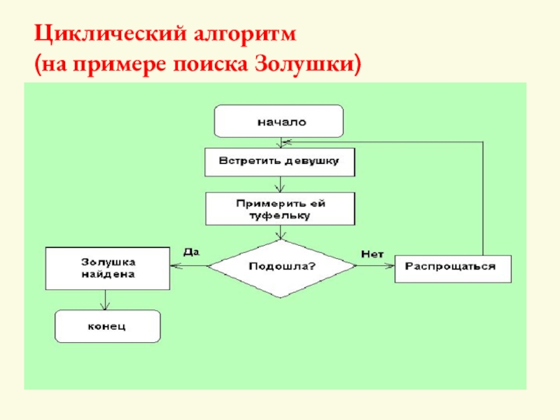 Пример циклического алгоритма из литературного