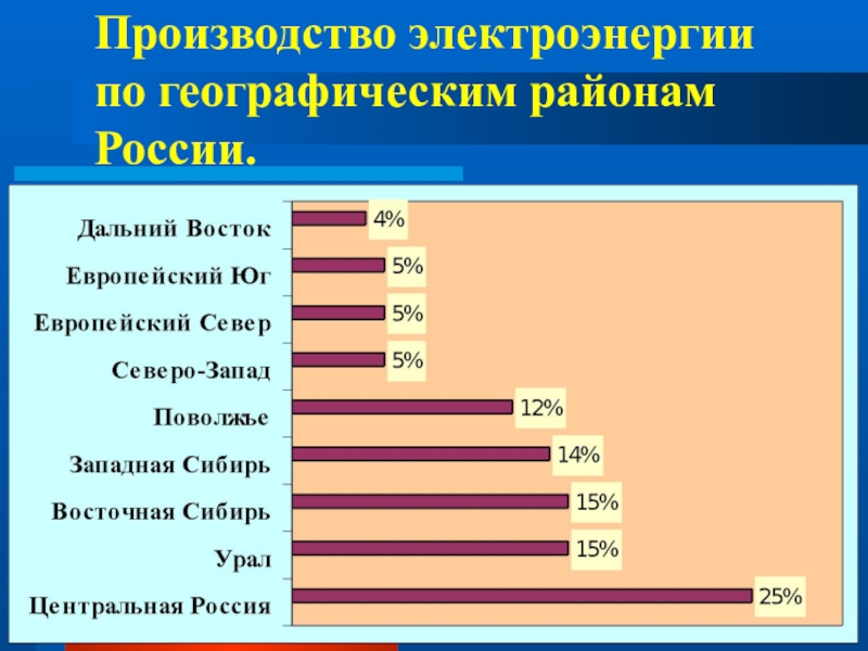 Количество электроэнергии в россии. Крупные производители электроэнергии. Производство электроэнергии в России. Производство электроэнергии таблица. Главные регионы производители электроэнергии.