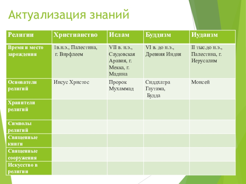 Мировые религии таблица 7 класс. Таблица христианство Ислам буддизм иудаизм. Иудаизм время возникновения. Место возникновения религии христианство. Возникновение религий таблица.