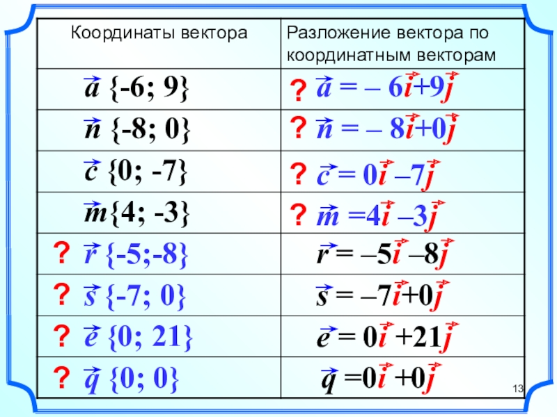 Координаты вектора 8 класс презентация