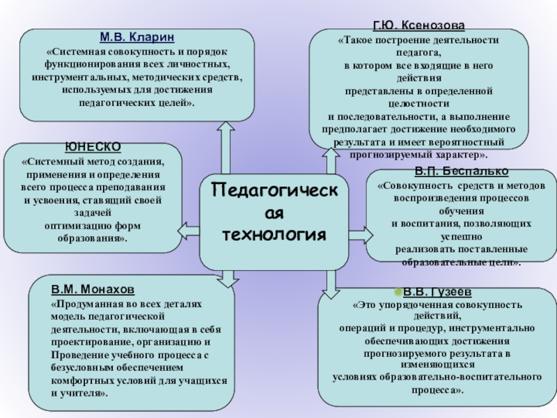 Технологии в м монахова. Монахов педагогическая технология. Педагогическая технология в.м.Монахова. В М монахов педагогическая технология. Педагогическая технология таблица монахов.