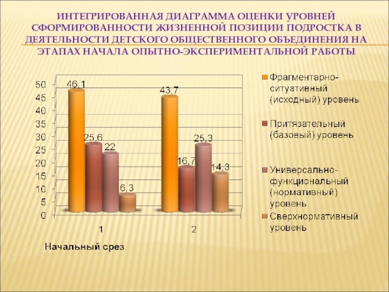 Диаграмма оценок ученика. Диаграмма по оценкам. Комплексная гистограмма. Интегральная диаграмма. График оценок.