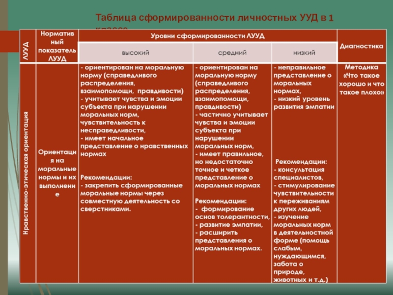 Класс фгос с ууд. УУД В начальной школе по ФГОС 4 класс. УУД В старшей школе по ФГОС таблица. УУД В начальной школе по ФГОС таблица по русскому языку. УУД по ФГОС таблица предметные.