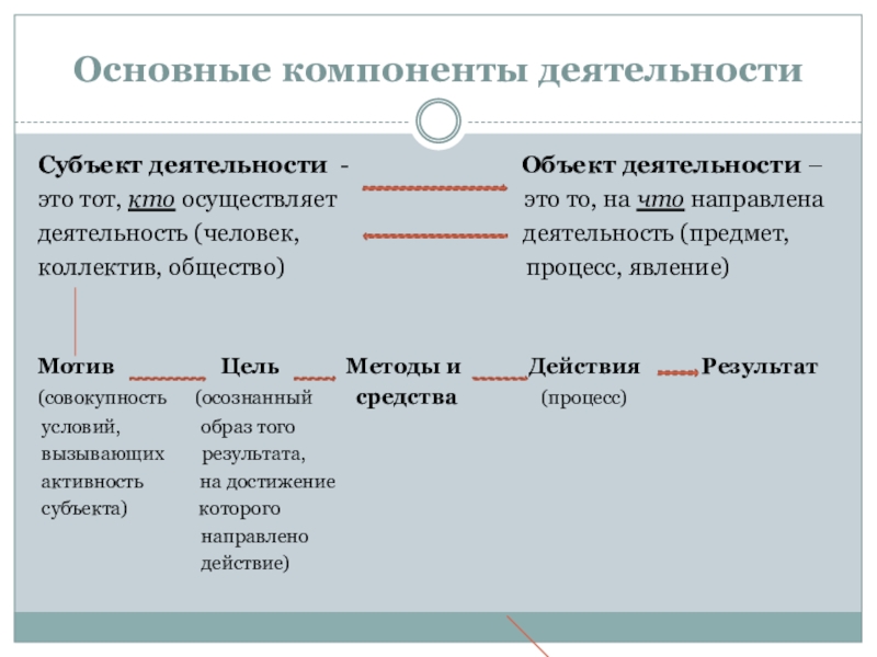 Компоненты деятельности