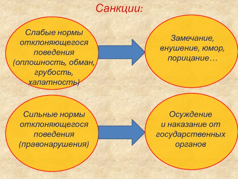 Социальные нормы и отклоняющееся поведение 11 класс. Санкции отклоняющегося поведения. Санкции девиантного поведения. Социальные санкции отклоняющегося поведения. Санкции за позитивное отклоняющееся поведение.