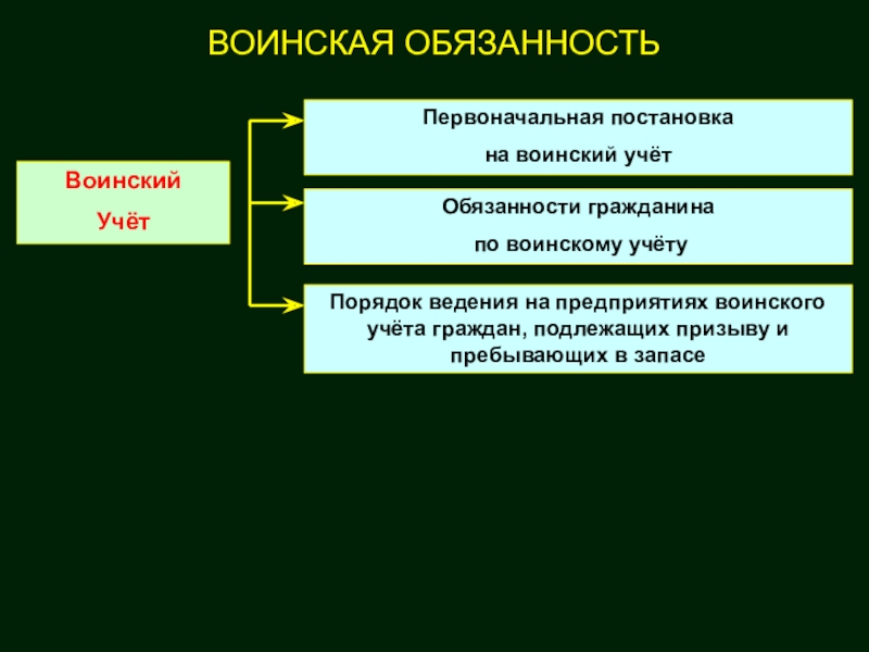 Презентация 11 класс обж первоначальная постановка граждан на воинский учет