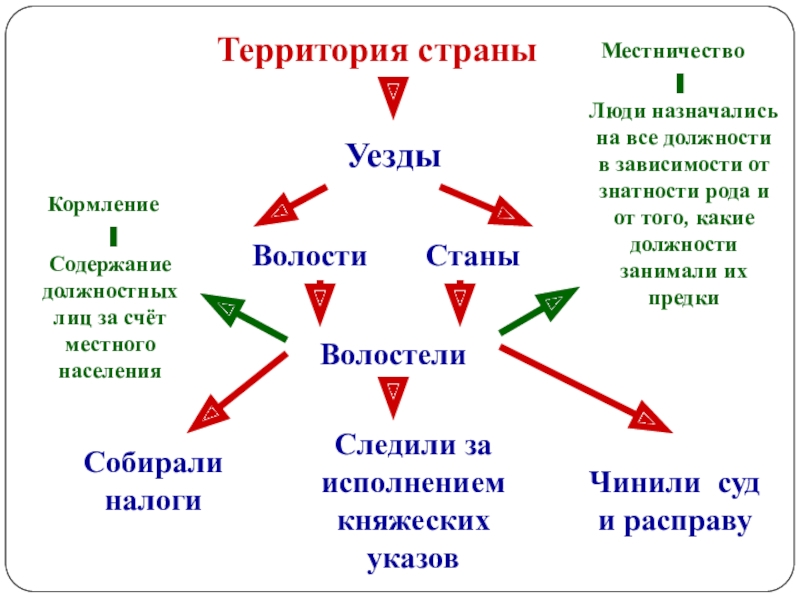 Какую сферу регулирует местничество. Местничество схема. Местничество это. Местничество схема взаимоотношений. Местничество это кратко.