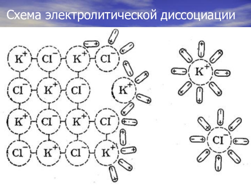 Положения диссоциации. Схемы диссоциации электролитов. Схема электролитической диссоциации в электролите. Электролитическая диссоциация схема химия. Схема процесса электролитической диссоциации.