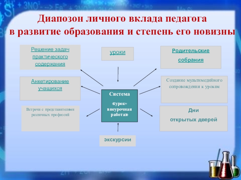 Вклад педагогов. Новизна личного вклада педагога в развитие образования. Диапазон личного вклада педагога в развитие образования. Степени развития педагога. Условия формирования личного вклада педагога ОБЖ.