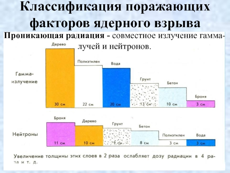 Проникающая радиация ядерного взрыва. Степень проникновения радиации. Проникающая радиация при ядерном взрыве. Проникающая радиация поражающий фактор.