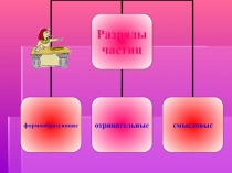 Презентация по русскому языку на тему Частица (7 класс)