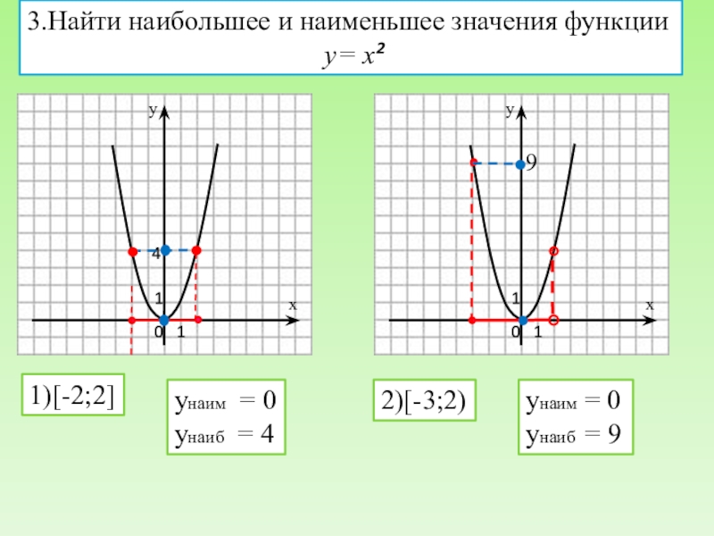 Найди график функции y 1 x. Наибольшее и наименьшее значение функции параболы. Y наибольшее и наименьшее. Наименьшее значение функции параболы. Наибольшие и наименьшее значения функции y.