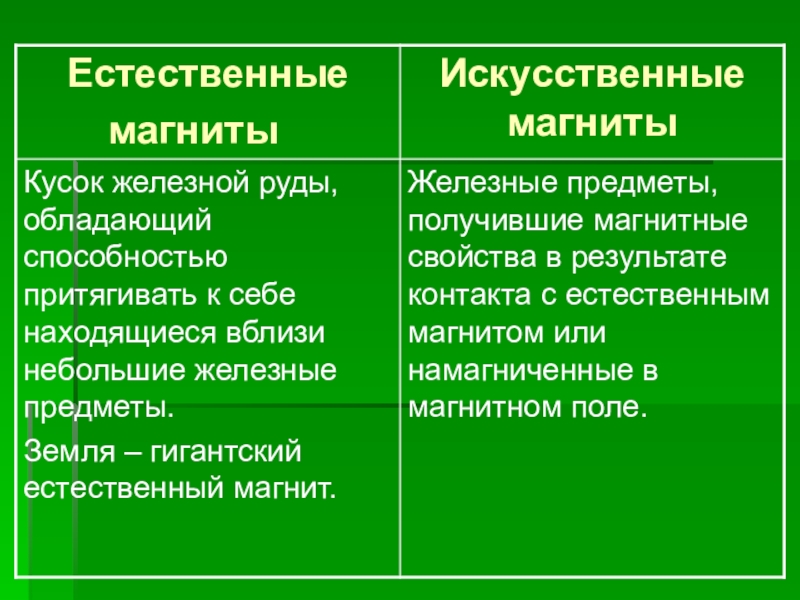 Естественные и искусственные магниты презентация