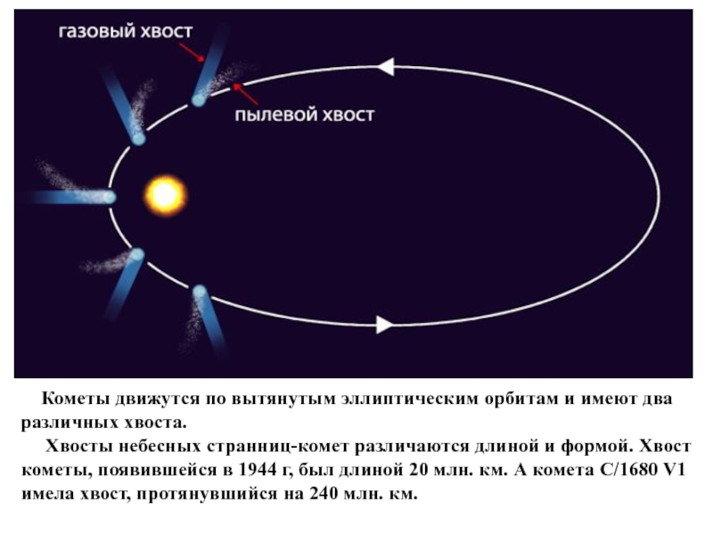 Чем обусловлено хвостов комет