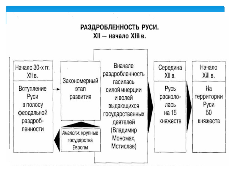 Политическая раздробленность на руси 6 класс технологическая карта урока