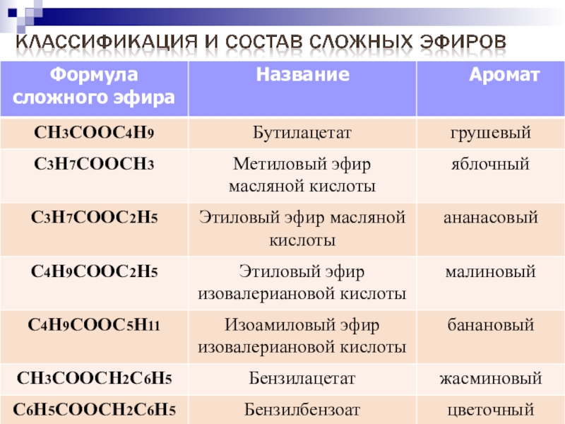 9 наименований. Сложные эфиры формула. Формула сложный хфиров. Сложные Эфириры формула. Классификация сложных эфиров.