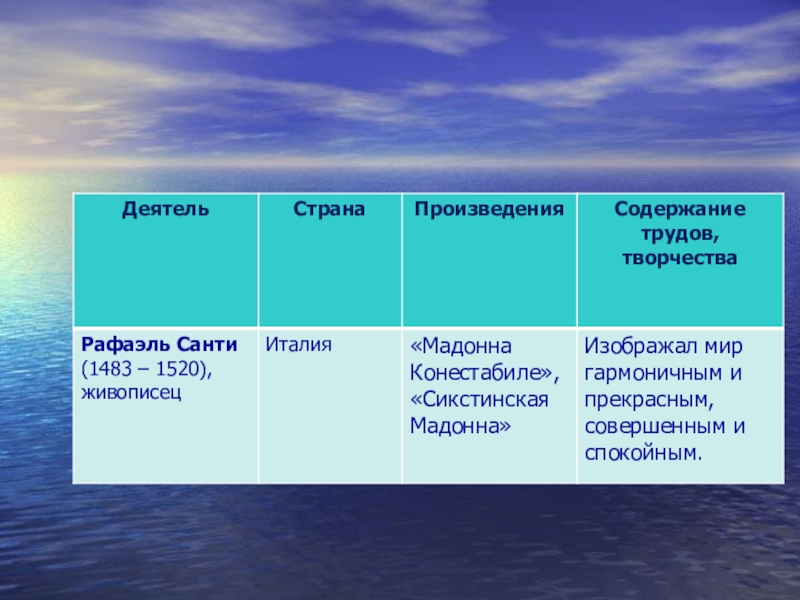 Таблица деятели. Деятель Страна произведения содержание творчества. Деятель Страна произведения содержание трудов. Деятель годы Страна произведение. Таблица деятель Страна произведения содержание творчества.