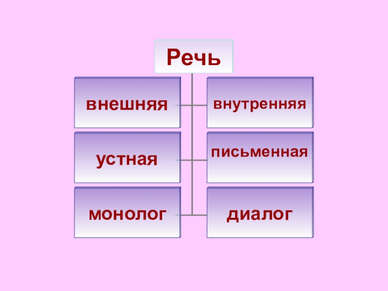 Виды речевой деятельности в русском языке презентация