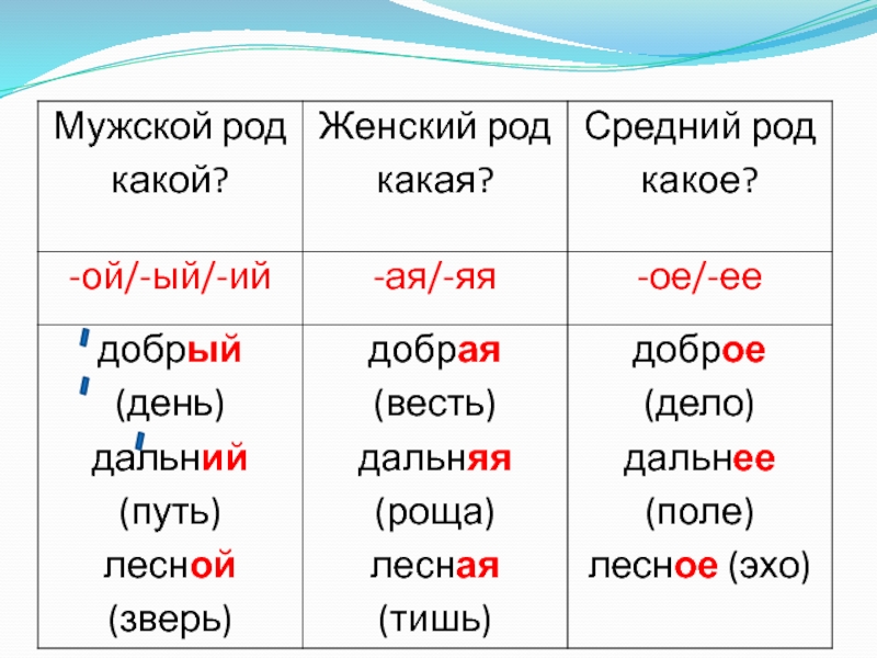 План конспект по русскому языку 3 класс изменение имен прилагательных по родам