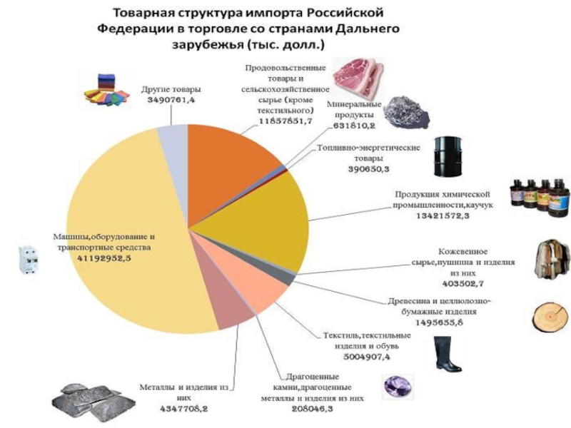 Внешняя торговля товарами россии проект