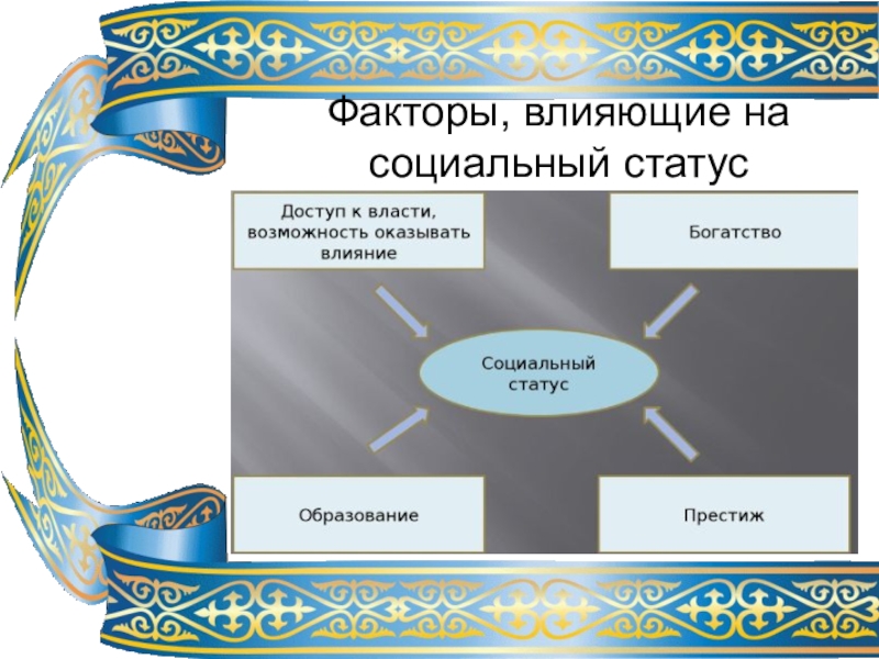 Факторы социального воздействия. Факторы влияющие на социальный статус человека. Факторы влияющие на статус. Факторы влияющие на социальное положение. Факторы влияющие на статус человека.