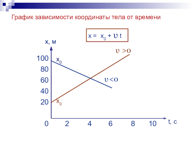 Графиком координаты является. График зависимости координаты. Равномерное движение график зависимости координаты от времени. График зависимости координаты тела. Зависимость координаты от времени.