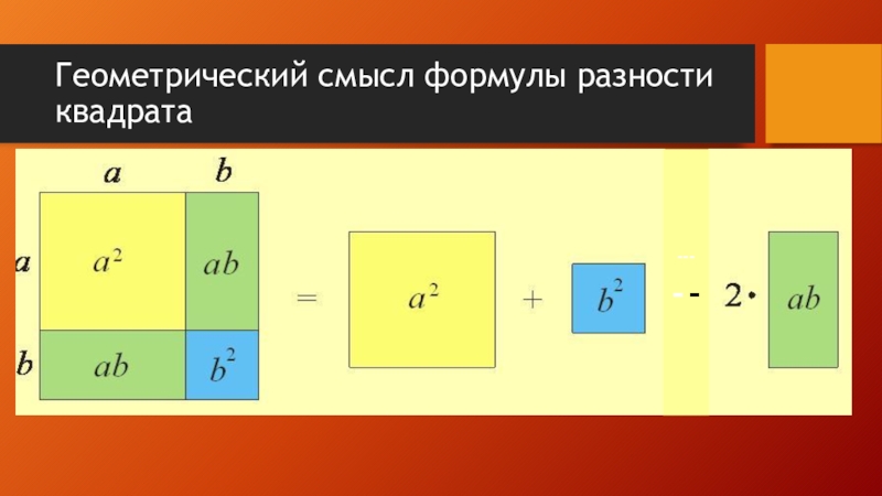 Смысл квадрата. Формулы сокращенного умножения Геометрическая интерпретация. Геометрическая интерпретация квадрата разности. Формула разности квадратов. Разность квадратов доказательство.