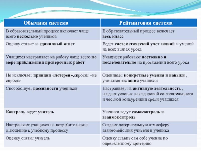 Зачетная система оценивания. Преимущества рейтинговой системы оценивания. Системы оценивания минусы. Система оценки знаний. Плюсы и минусы рейтинговой системы оценивания.