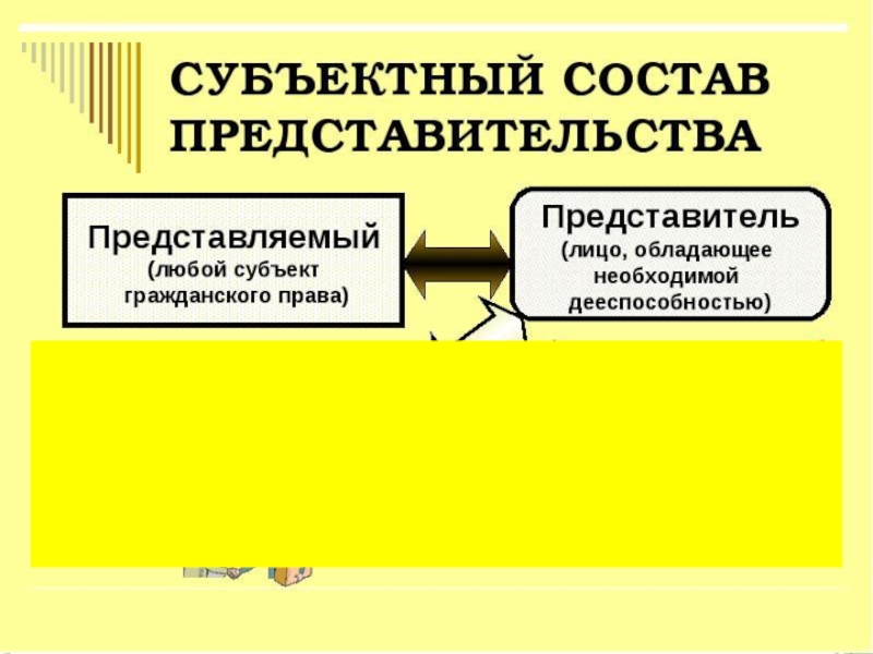 Виды представительства схема